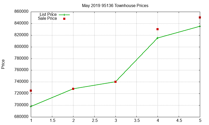 95136 Townhouses Just Sold 2019-05 95136 Townhouses Just Sold 2019-05