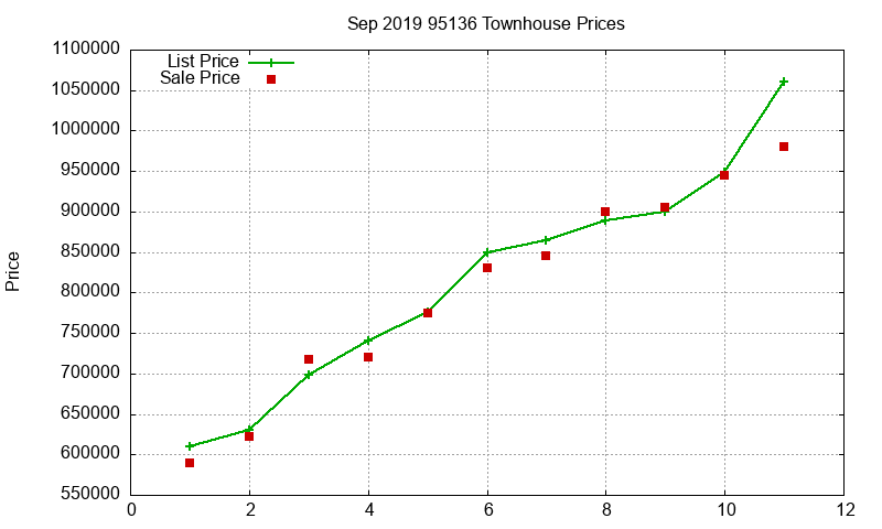 95136 Townhouses Just Sold 2019-09