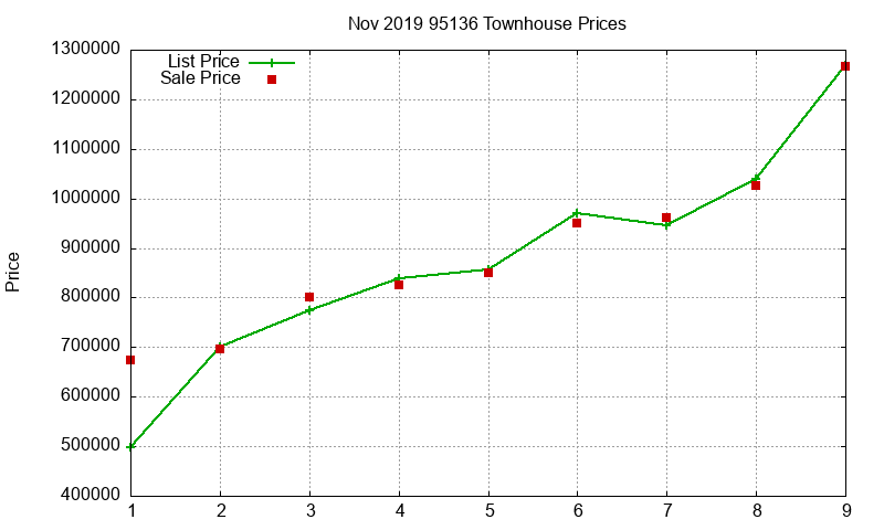 95136 Townhouses Just Sold 2019-11