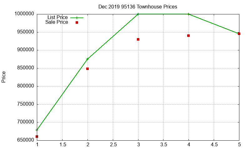95136 Townhouses Just Sold 2019-12