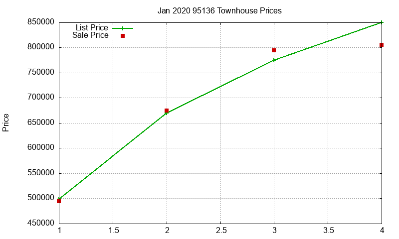 95136 Townhouses Just Sold 2020-01