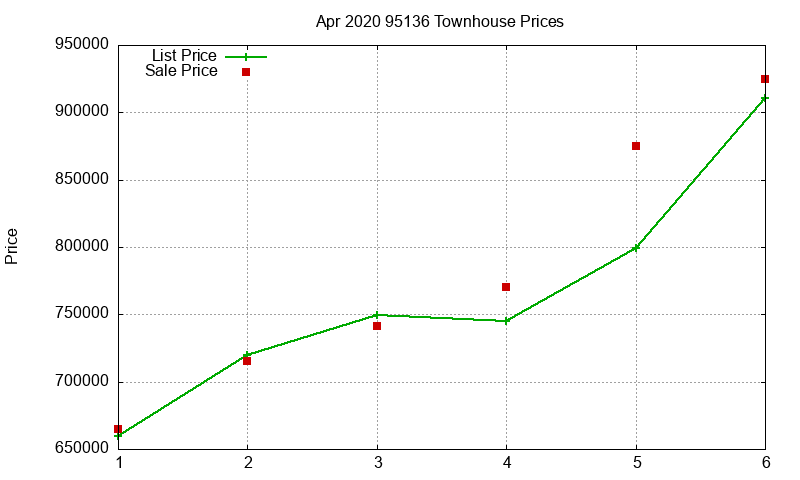 95136 Townhouses Just Sold 2020-04