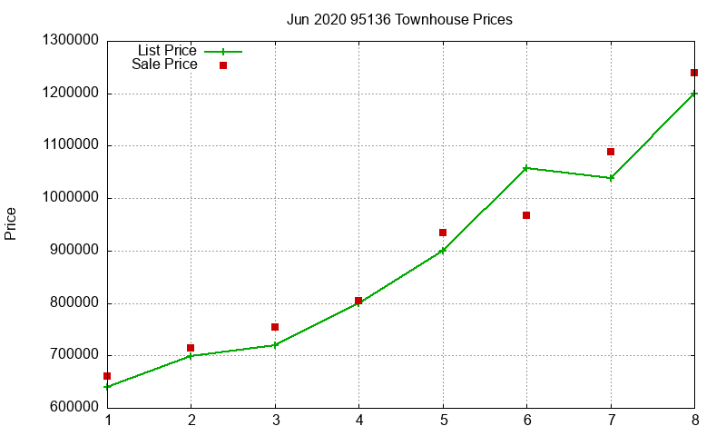 95136 Townhouses Just Sold 2020-06