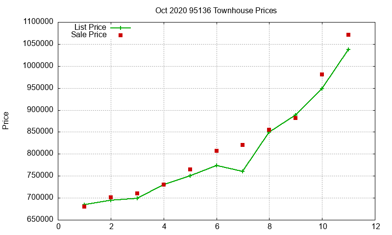 95136 Townhouses Just Sold 2020-10