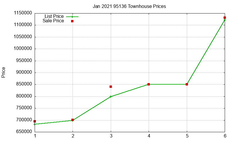 95136 Townhouses Just Sold 2021-01