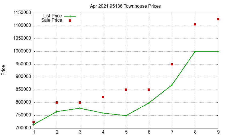 95136 Townhouses Just Sold 2021-04