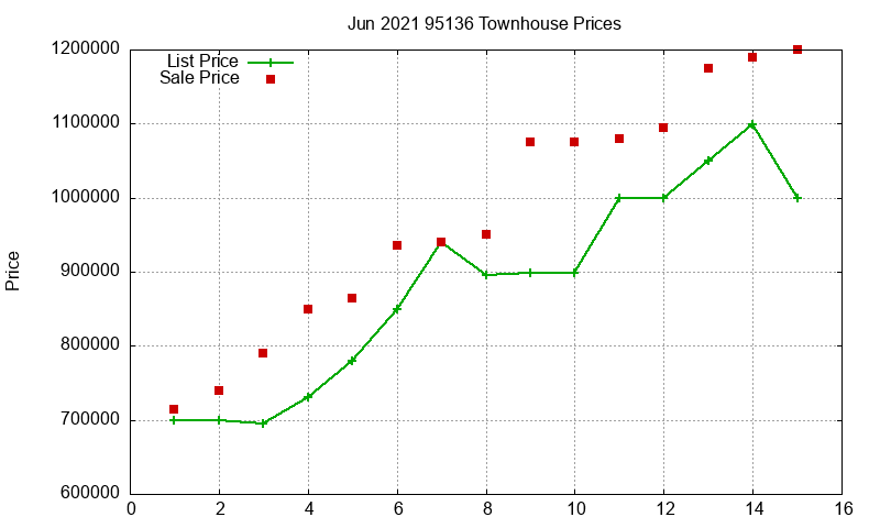 95136 Townhouses Just Sold 2021-06