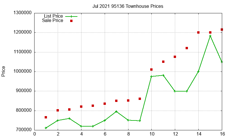 95136 Townhouses Just Sold 2021-07