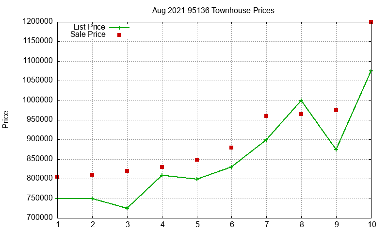 95136 Townhouses Just Sold 2021-08
