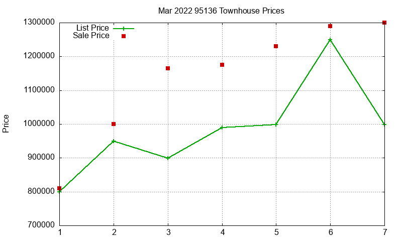 95136 Townhouses Just Sold 2022-03