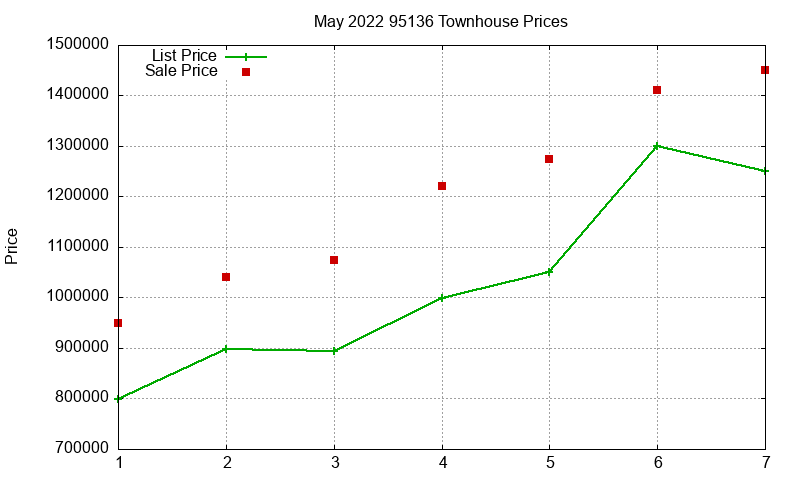 95136 Townhouses Just Sold 2022-05