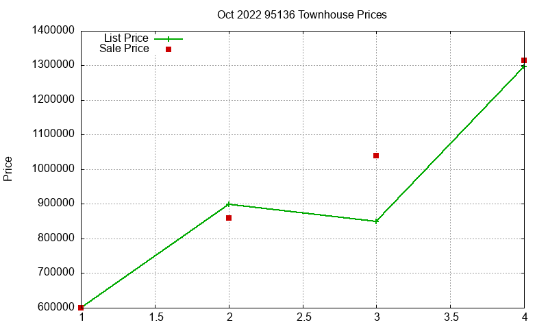 95136 Townhouses Just Sold 2022-10