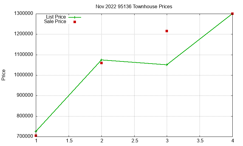 95136 Townhouses Just Sold 2022-11