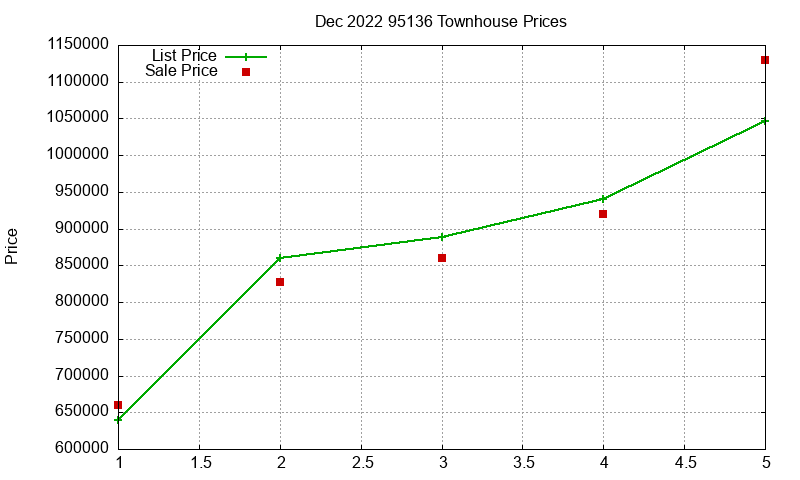 95136 Townhouses Just Sold 2022-12