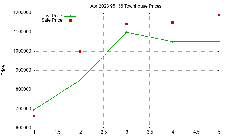 95136 Townhouses Just Sold 2023-04
