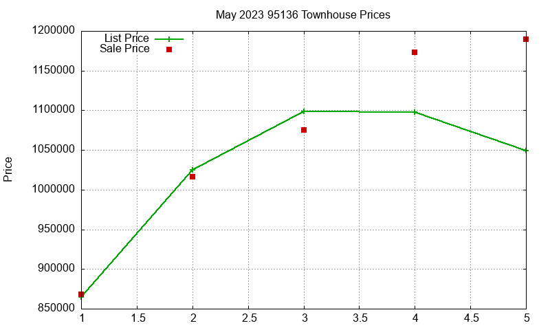 95136 Townhouses Just Sold 2023-05