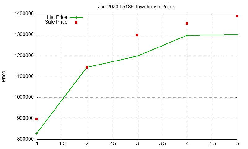 95136 Townhouses Just Sold 2023-06
