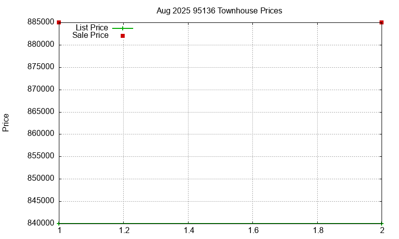 95136 Townhouses Just Sold 2025-08