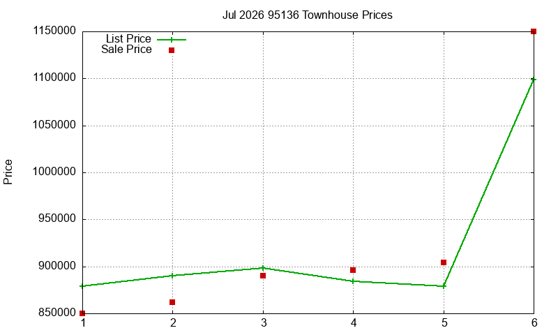 95136 Townhouses Just Sold 2026-07