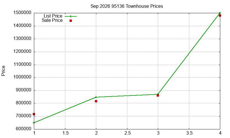 95136 Townhouses Just Sold 2026-09
