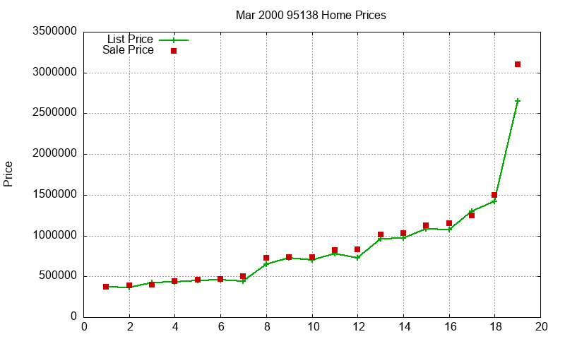 95138 Homes Just Sold 2000-03