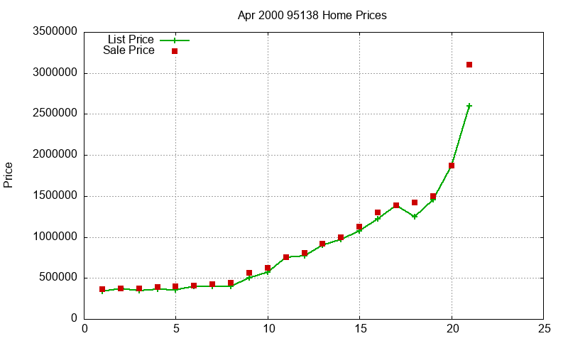 95138 Homes Just Sold 2000-04