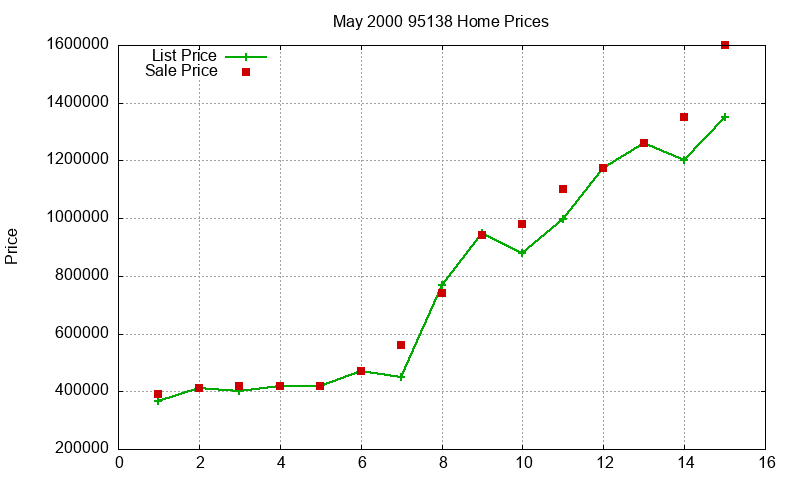 95138 Homes Just Sold 2000-05