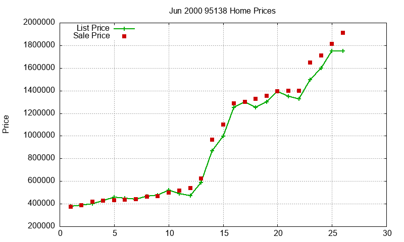 95138 Homes Just Sold 2000-06