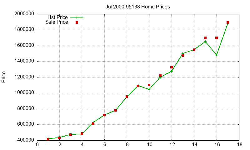 95138 Homes Just Sold 2000-07