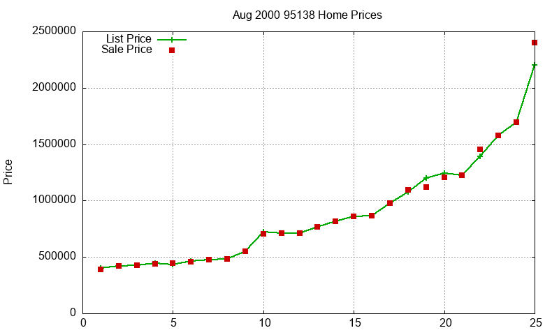 95138 Homes Just Sold 2000-08