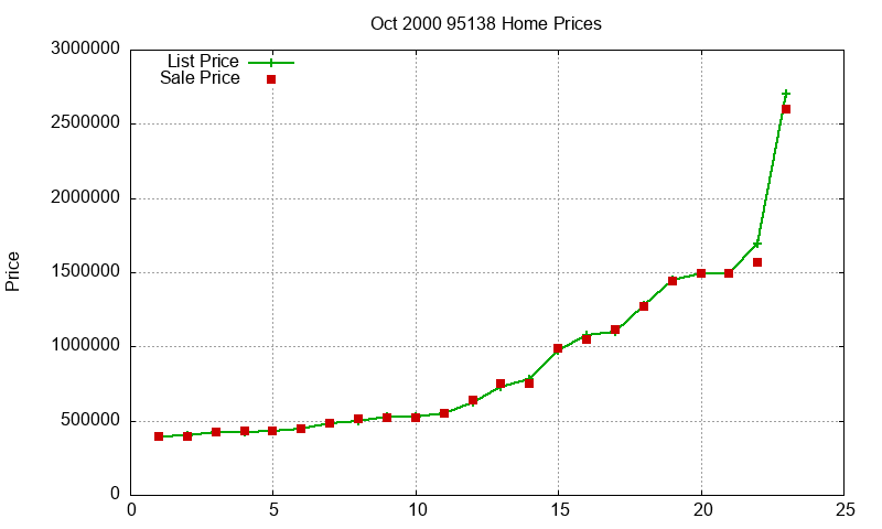 95138 Homes Just Sold 2000-10