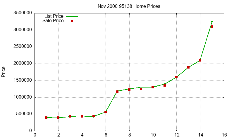 95138 Homes Just Sold 2000-11 95138 Homes Just Sold 2000-11