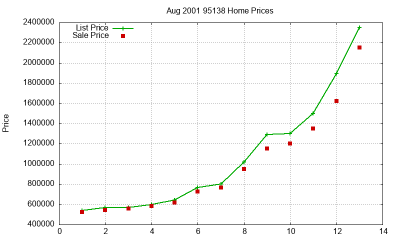 95138 Homes Just Sold 2001-08 95138 Homes Just Sold 2001-08