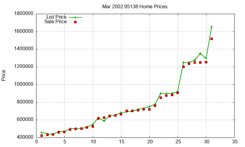 95138 Homes Just Sold 2002-03 95138 Homes Just Sold 2002-03