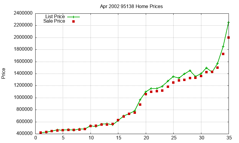 95138 Homes Just Sold 2002-04
