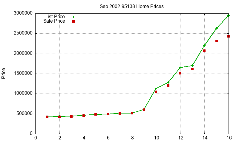 95138 Homes Just Sold 2002-09 95138 Homes Just Sold 2002-09