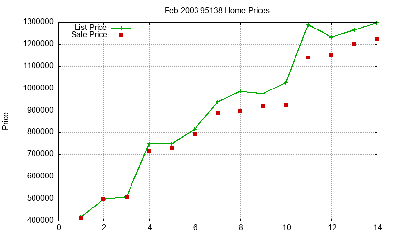 95138 Homes Just Sold 2003-02