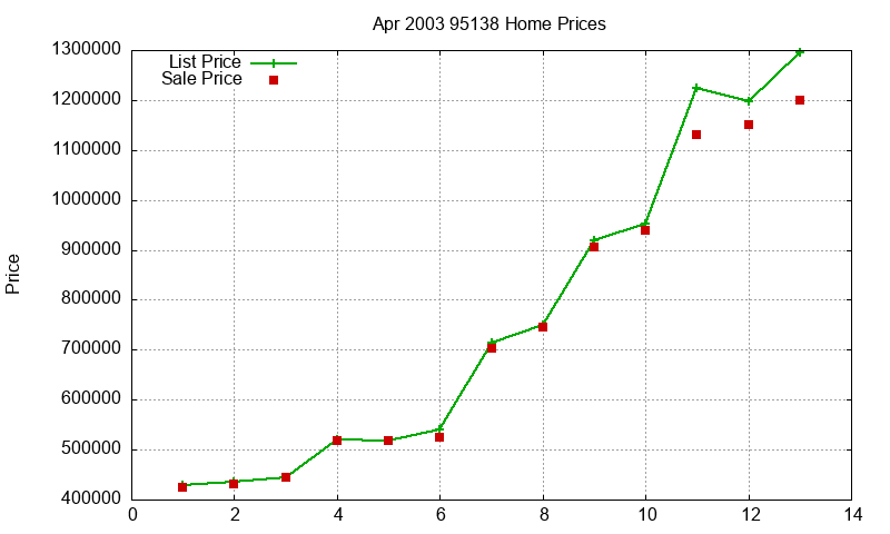 95138 Homes Just Sold 2003-04