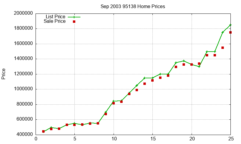 95138 Homes Just Sold 2003-09