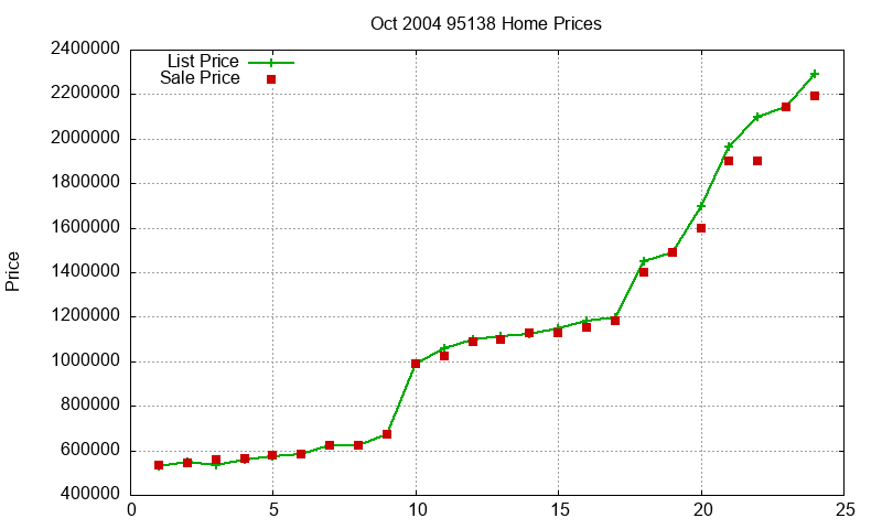 95138 Homes Just Sold 2004-10 95138 Homes Just Sold 2004-10