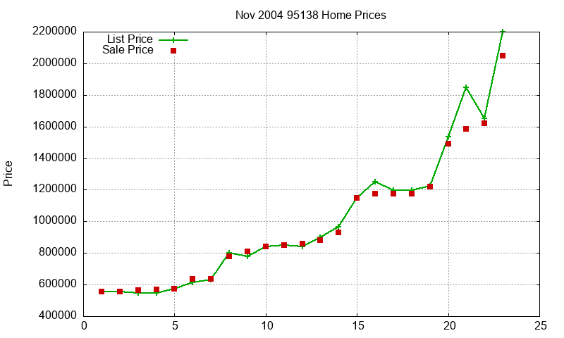 95138 Homes Just Sold 2004-11