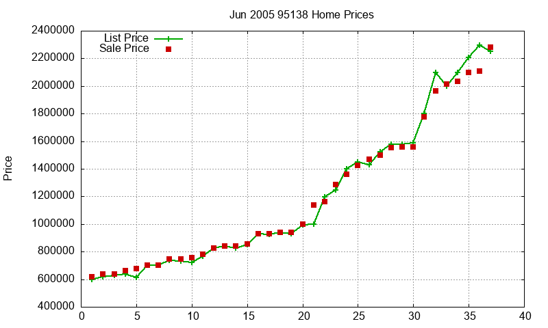 95138 Homes Just Sold 2005-06