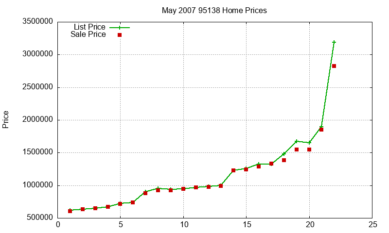 95138 Homes Just Sold 2007-05