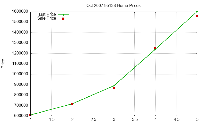95138 Homes Just Sold 2007-10