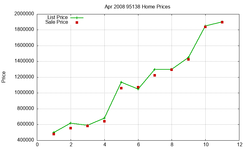95138 Homes Just Sold 2008-04