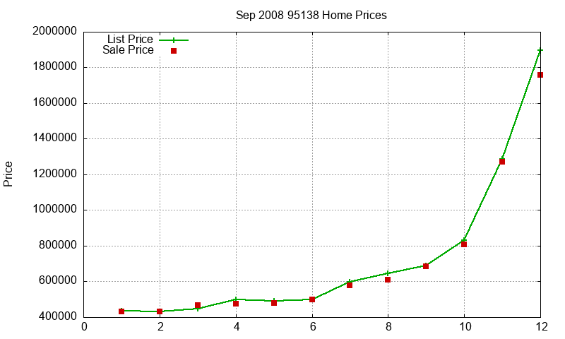 95138 Homes Just Sold 2008-09 95138 Homes Just Sold 2008-09