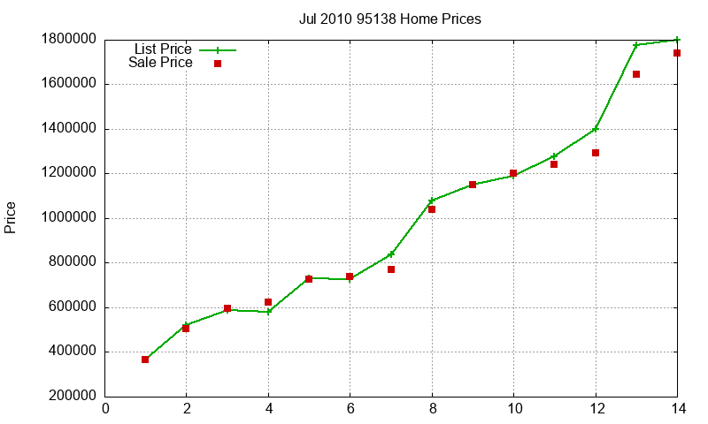 95138 Homes Just Sold 2010-07