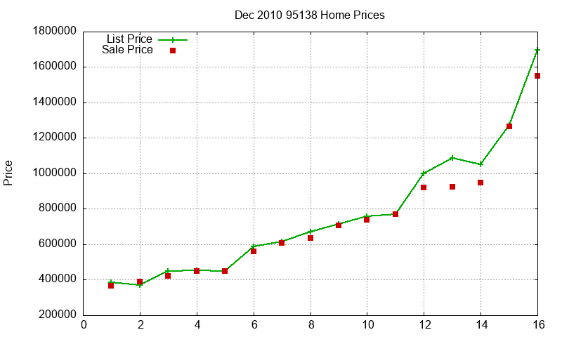 95138 Homes Just Sold 2010-12 95138 Homes Just Sold 2010-12
