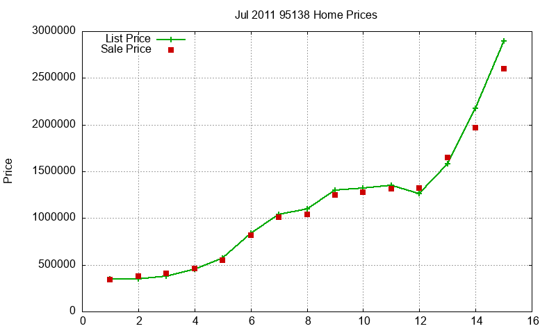 95138 Homes Just Sold 2011-07