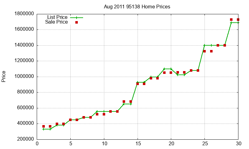 95138 Homes Just Sold 2011-08